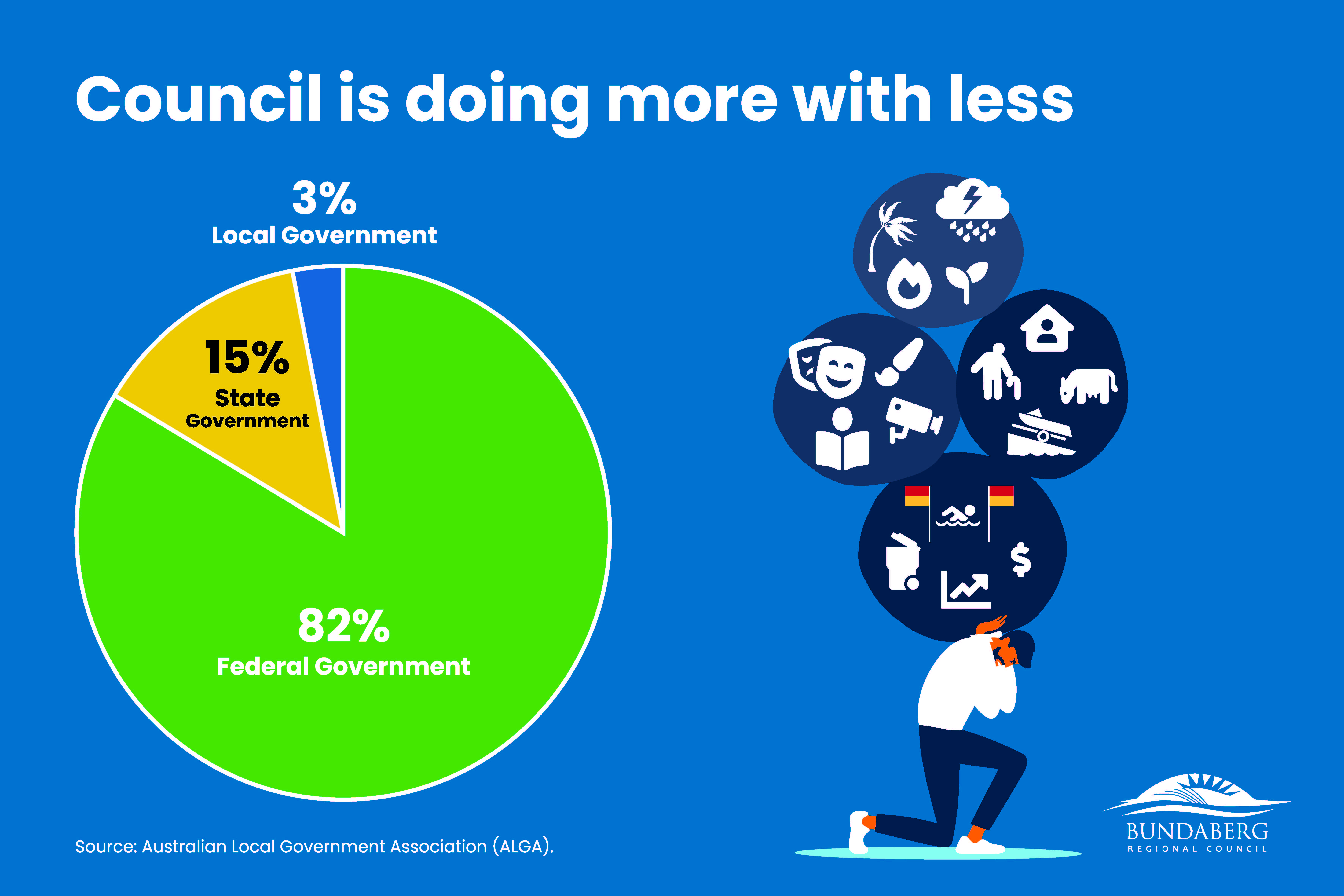 Council is doing more with less