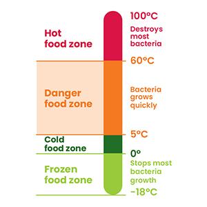Food safety temperature guide