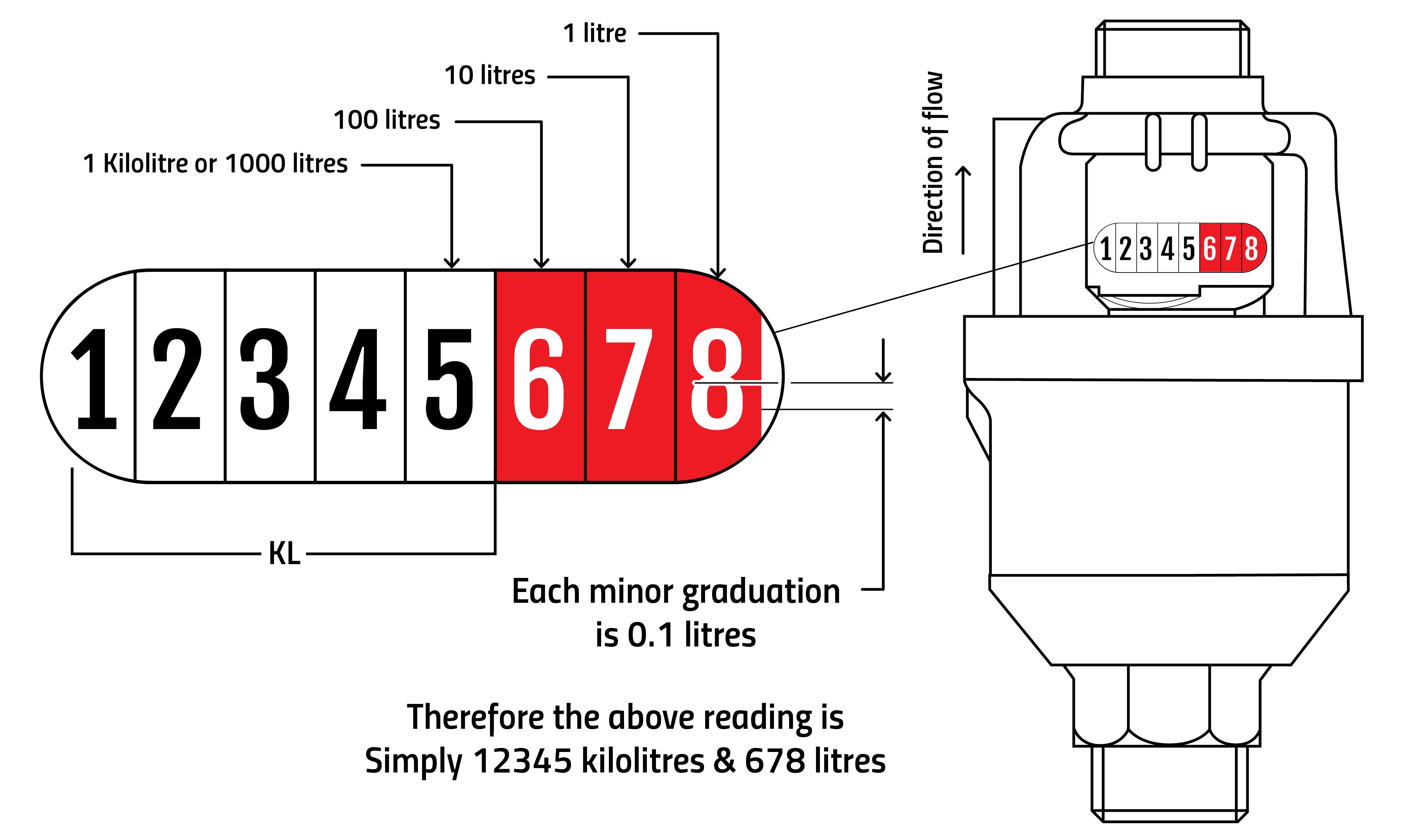 ongeluk kousen gen Water meters: How to read your water meter – Bundaberg Regional Council