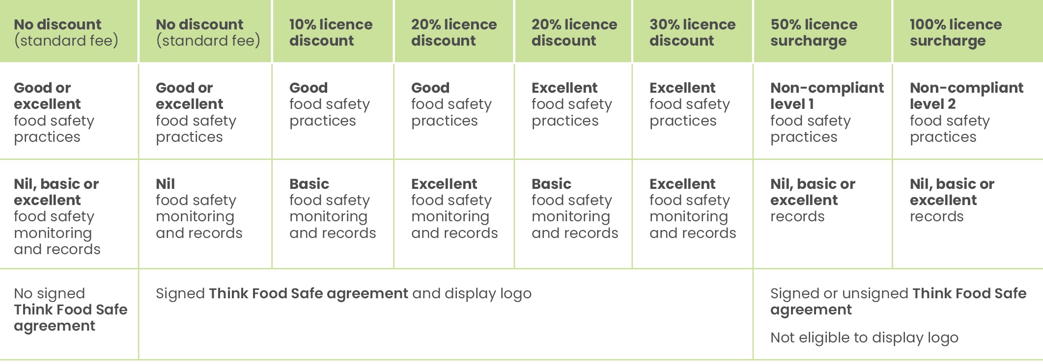 Health and Reg Food licence discount table